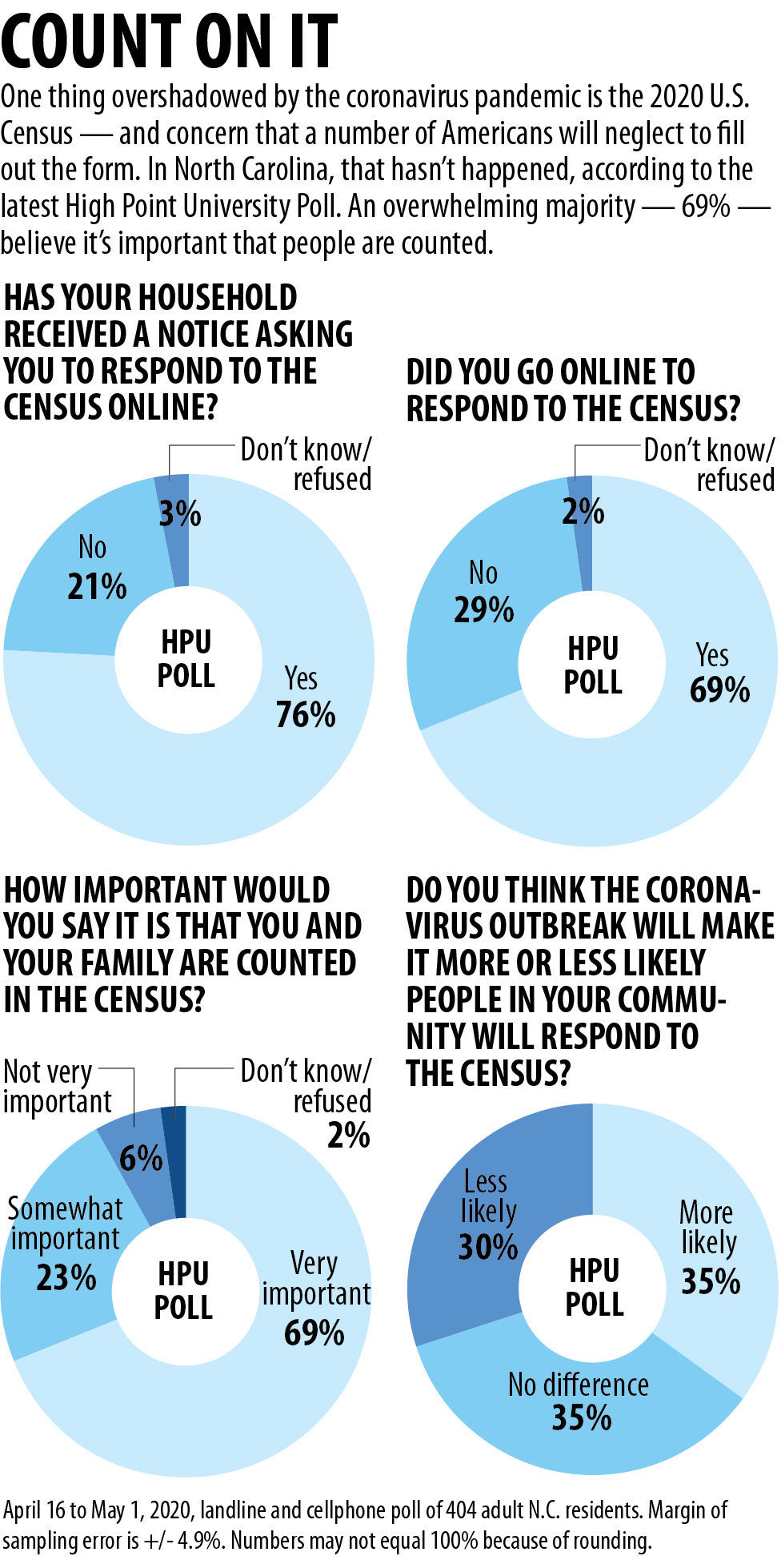 HPU census poll